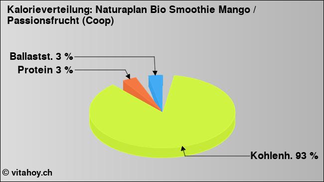 Kalorienverteilung: Naturaplan Bio Smoothie Mango / Passionsfrucht (Coop) (Grafik, Nährwerte)