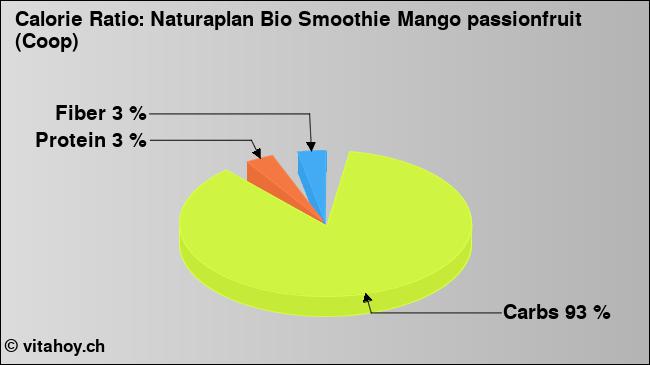 Calorie ratio: Naturaplan Bio Smoothie Mango passionfruit (Coop) (chart, nutrition data)