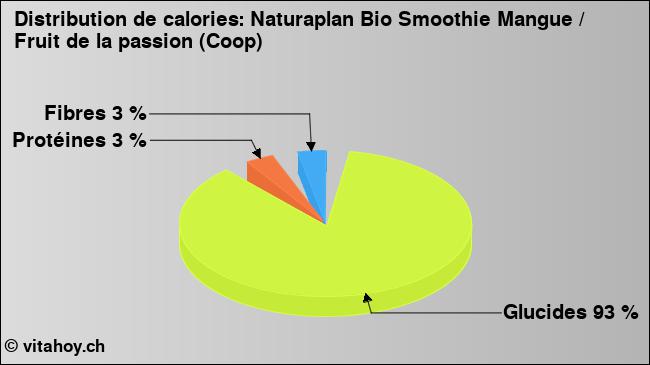 Calories: Naturaplan Bio Smoothie Mangue / Fruit de la passion (Coop) (diagramme, valeurs nutritives)