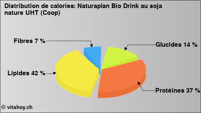 Calories: Naturaplan Bio Drink au soja nature UHT (Coop) (diagramme, valeurs nutritives)