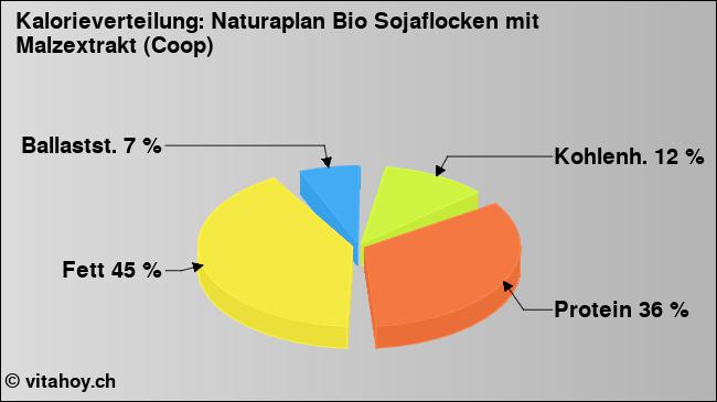 Kalorienverteilung: Naturaplan Bio Sojaflocken mit Malzextrakt (Coop) (Grafik, Nährwerte)