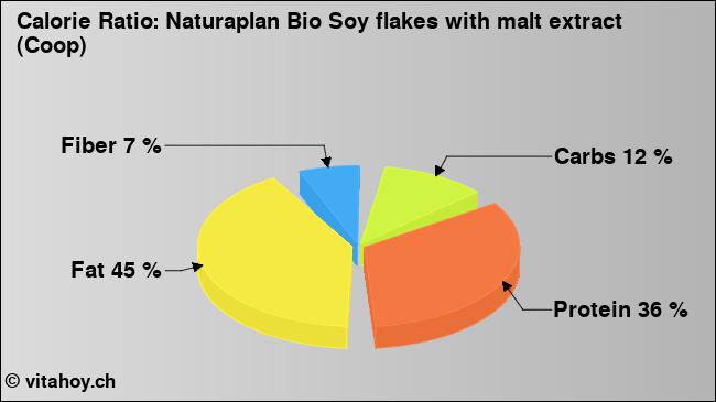 Calorie ratio: Naturaplan Bio Soy flakes with malt extract (Coop) (chart, nutrition data)