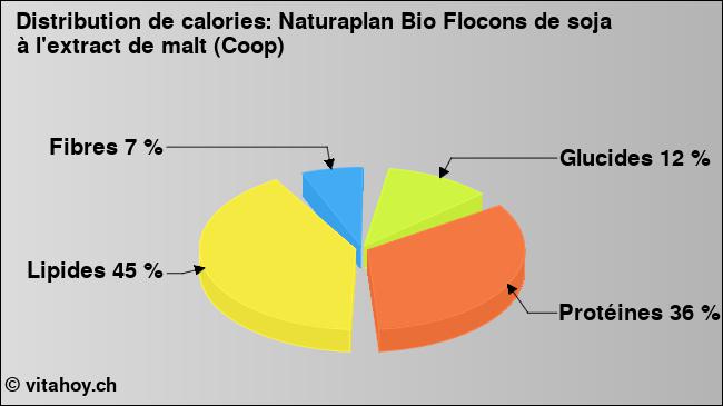 Calories: Naturaplan Bio Flocons de soja à l'extract de malt (Coop) (diagramme, valeurs nutritives)