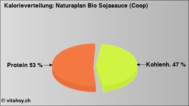 Kalorienverteilung: Naturaplan Bio Sojasauce (Coop) (Grafik, Nährwerte)