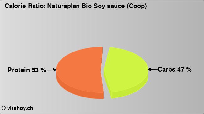 Calorie ratio: Naturaplan Bio Soy sauce (Coop) (chart, nutrition data)