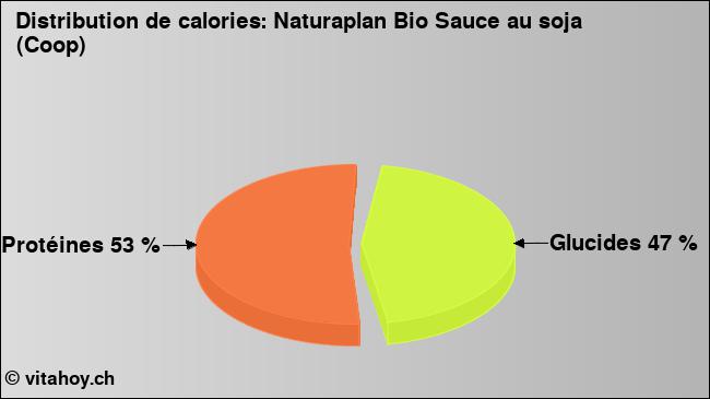 Calories: Naturaplan Bio Sauce au soja (Coop) (diagramme, valeurs nutritives)