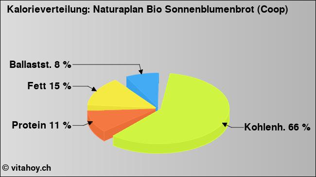 Kalorienverteilung: Naturaplan Bio Sonnenblumenbrot (Coop) (Grafik, Nährwerte)