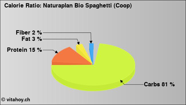 Calorie ratio: Naturaplan Bio Spaghetti (Coop)  (chart, nutrition data)