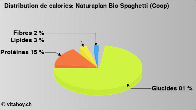 Calories: Naturaplan Bio Spaghetti (Coop)  (diagramme, valeurs nutritives)