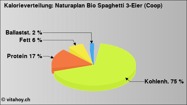 Kalorienverteilung: Naturaplan Bio Spaghetti 3-Eier (Coop) (Grafik, Nährwerte)