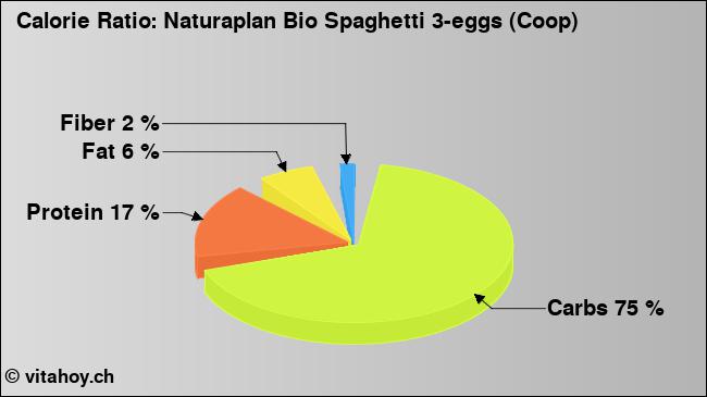 Calorie ratio: Naturaplan Bio Spaghetti 3-eggs (Coop) (chart, nutrition data)