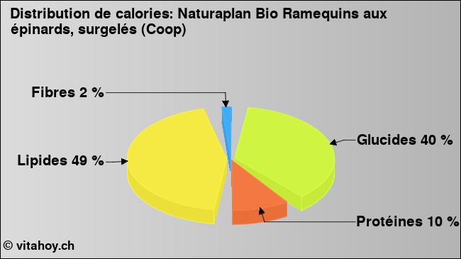 Calories: Naturaplan Bio Ramequins aux épinards, surgelés (Coop) (diagramme, valeurs nutritives)