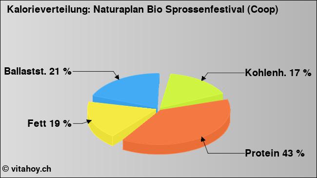 Kalorienverteilung: Naturaplan Bio Sprossenfestival (Coop) (Grafik, Nährwerte)