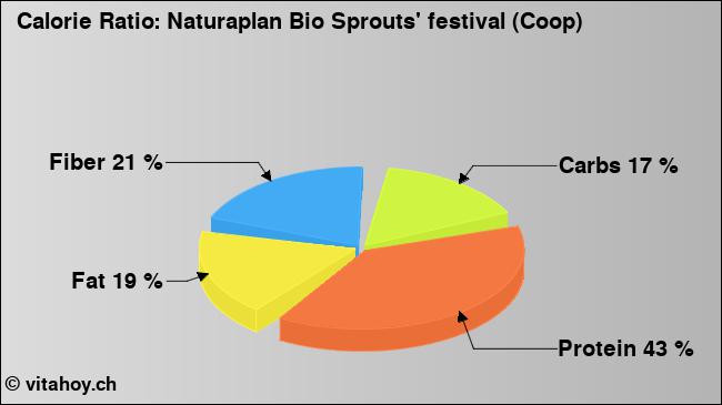 Calorie ratio: Naturaplan Bio Sprouts' festival (Coop) (chart, nutrition data)