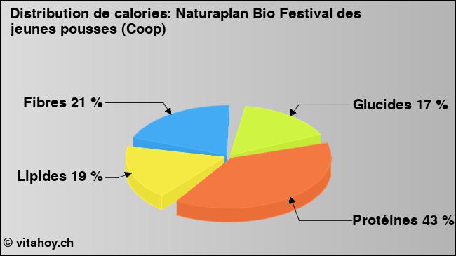 Calories: Naturaplan Bio Festival des jeunes pousses (Coop) (diagramme, valeurs nutritives)