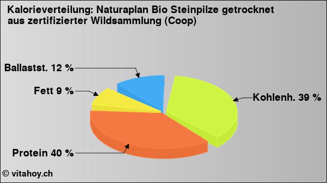 Kalorienverteilung: Naturaplan Bio Steinpilze getrocknet aus zertifizierter Wildsammlung (Coop) (Grafik, Nährwerte)