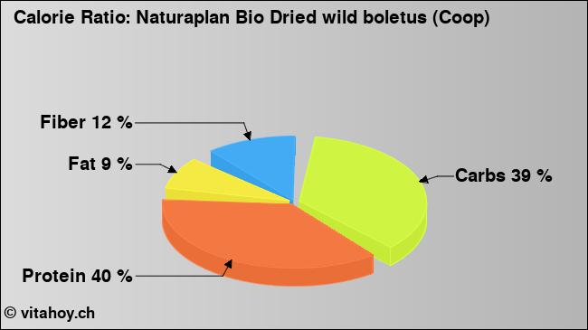 Calorie ratio: Naturaplan Bio Dried wild boletus (Coop) (chart, nutrition data)