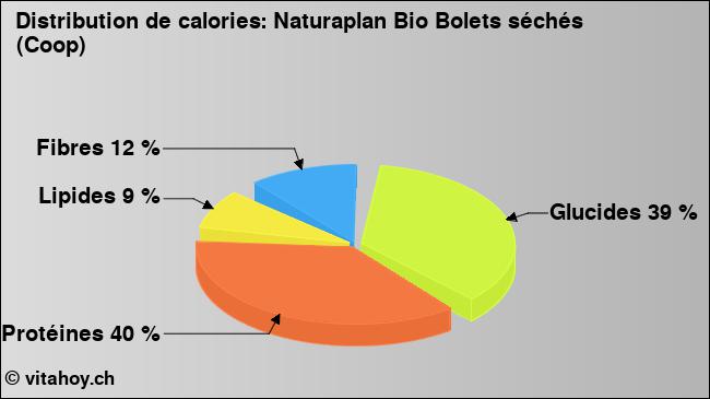 Calories: Naturaplan Bio Bolets séchés (Coop) (diagramme, valeurs nutritives)
