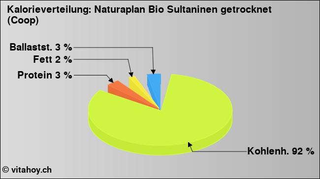 Kalorienverteilung: Naturaplan Bio Sultaninen getrocknet (Coop) (Grafik, Nährwerte)