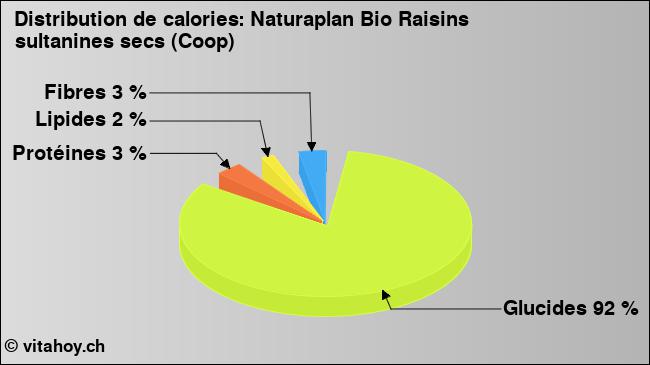 Calories: Naturaplan Bio Raisins sultanines secs (Coop) (diagramme, valeurs nutritives)