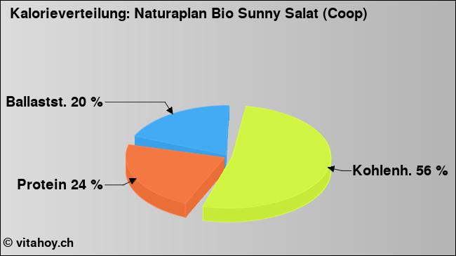 Kalorienverteilung: Naturaplan Bio Sunny Salat (Coop) (Grafik, Nährwerte)
