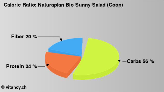 Calorie ratio: Naturaplan Bio Sunny Salad (Coop) (chart, nutrition data)