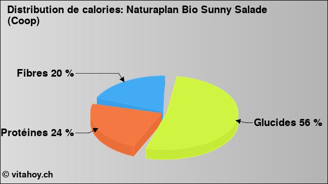 Calories: Naturaplan Bio Sunny Salade (Coop) (diagramme, valeurs nutritives)