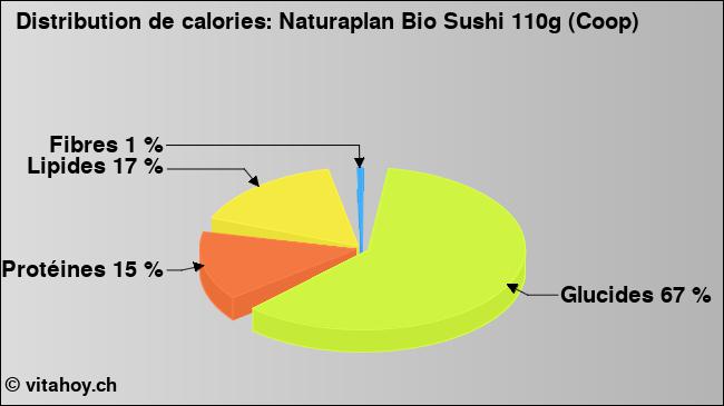 Calories: Naturaplan Bio Sushi 110g (Coop) (diagramme, valeurs nutritives)