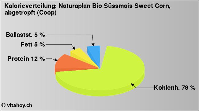 Kalorienverteilung: Naturaplan Bio Süssmais Sweet Corn, abgetropft (Coop) (Grafik, Nährwerte)