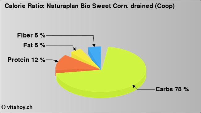 Calorie ratio: Naturaplan Bio Sweet Corn, drained (Coop) (chart, nutrition data)