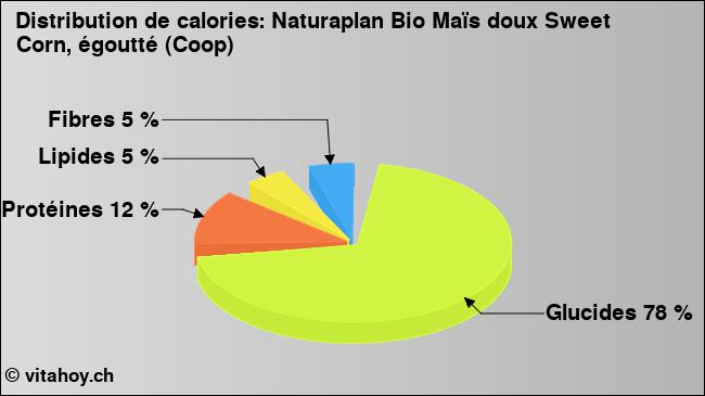 Calories: Naturaplan Bio Maïs doux Sweet Corn, égoutté (Coop) (diagramme, valeurs nutritives)