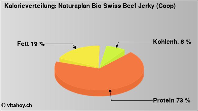 Kalorienverteilung: Naturaplan Bio Swiss Beef Jerky (Coop) (Grafik, Nährwerte)