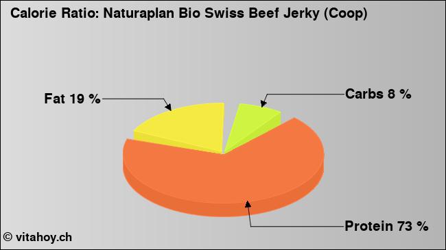 Calorie ratio: Naturaplan Bio Swiss Beef Jerky (Coop) (chart, nutrition data)