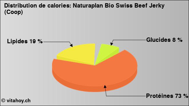 Calories: Naturaplan Bio Swiss Beef Jerky (Coop) (diagramme, valeurs nutritives)