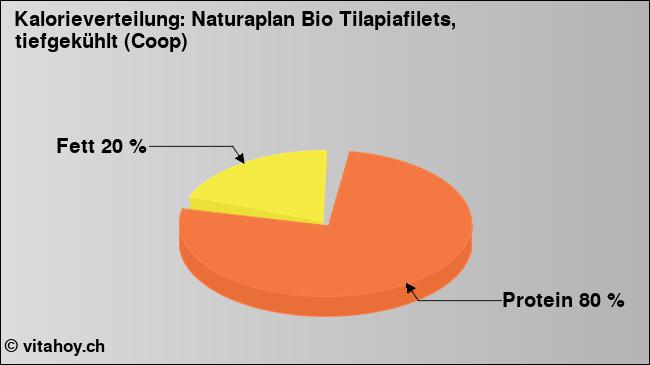 Kalorienverteilung: Naturaplan Bio Tilapiafilets, tiefgekühlt (Coop) (Grafik, Nährwerte)