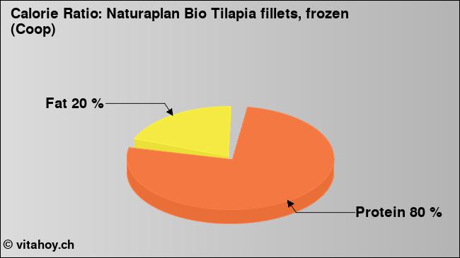 Calorie ratio: Naturaplan Bio Tilapia fillets, frozen (Coop) (chart, nutrition data)