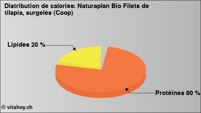 Calories: Naturaplan Bio Filets de tilapia, surgelés (Coop) (diagramme, valeurs nutritives)