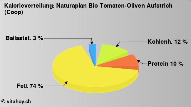 Kalorienverteilung: Naturaplan Bio Tomaten-Oliven Aufstrich (Coop) (Grafik, Nährwerte)