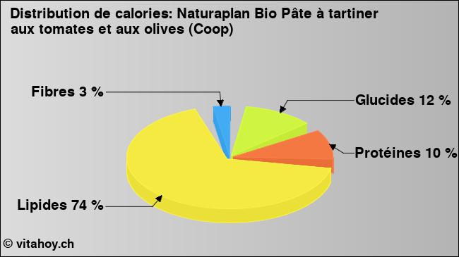 Calories: Naturaplan Bio Pâte à tartiner aux tomates et aux olives (Coop) (diagramme, valeurs nutritives)