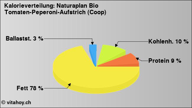 Kalorienverteilung: Naturaplan Bio Tomaten-Peperoni-Aufstrich (Coop) (Grafik, Nährwerte)