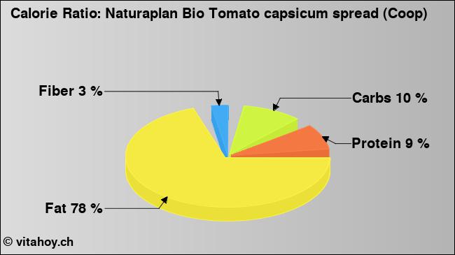 Calorie ratio: Naturaplan Bio Tomato capsicum spread (Coop) (chart, nutrition data)