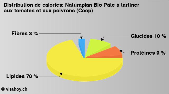 Calories: Naturaplan Bio Pâte à tartiner aux tomates et aux poivrons (Coop) (diagramme, valeurs nutritives)