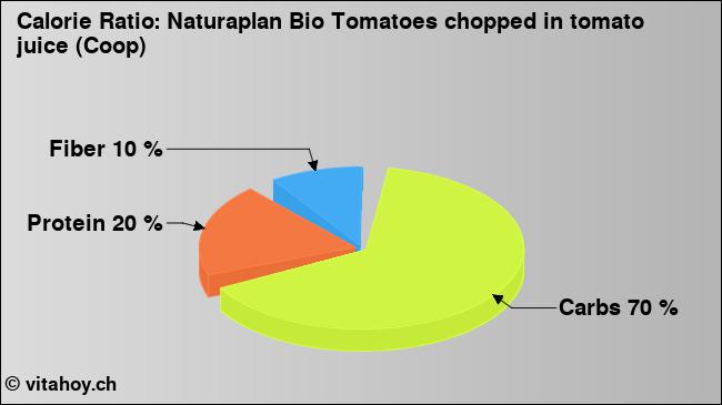 Calorie ratio: Naturaplan Bio Tomatoes chopped in tomato juice (Coop) (chart, nutrition data)