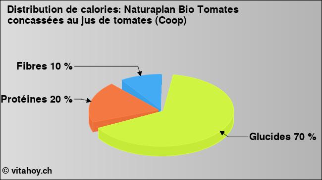 Calories: Naturaplan Bio Tomates concassées au jus de tomates (Coop) (diagramme, valeurs nutritives)