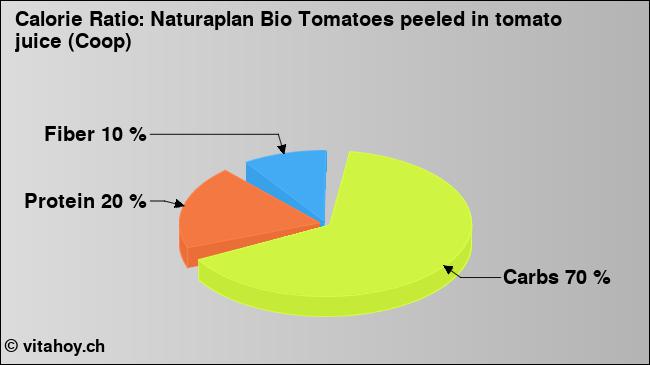 Calorie ratio: Naturaplan Bio Tomatoes peeled in tomato juice (Coop) (chart, nutrition data)