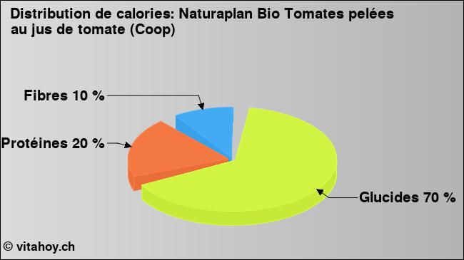 Calories: Naturaplan Bio Tomates pelées au jus de tomate (Coop) (diagramme, valeurs nutritives)