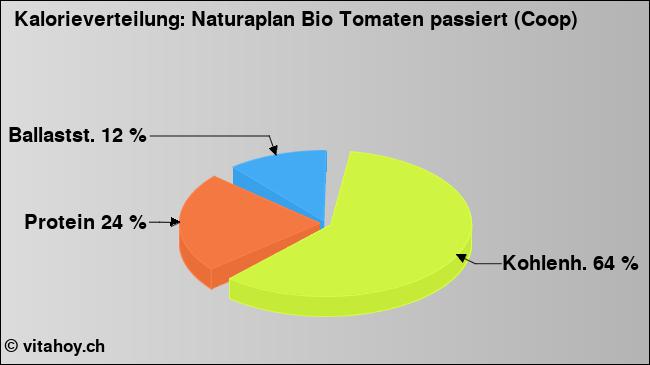 Kalorienverteilung: Naturaplan Bio Tomaten passiert (Coop) (Grafik, Nährwerte)