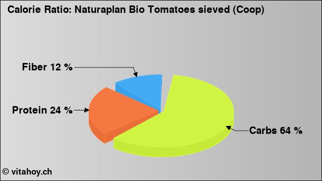 Calorie ratio: Naturaplan Bio Tomatoes sieved (Coop) (chart, nutrition data)