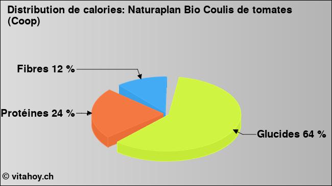 Calories: Naturaplan Bio Coulis de tomates (Coop) (diagramme, valeurs nutritives)