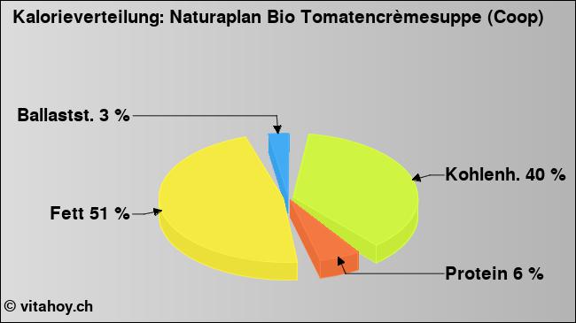 Kalorienverteilung: Naturaplan Bio Tomatencrèmesuppe (Coop) (Grafik, Nährwerte)